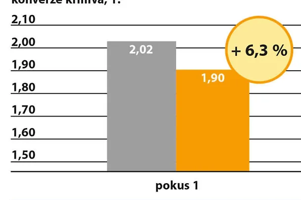 Krmení drůbeže s CERAVITAL
