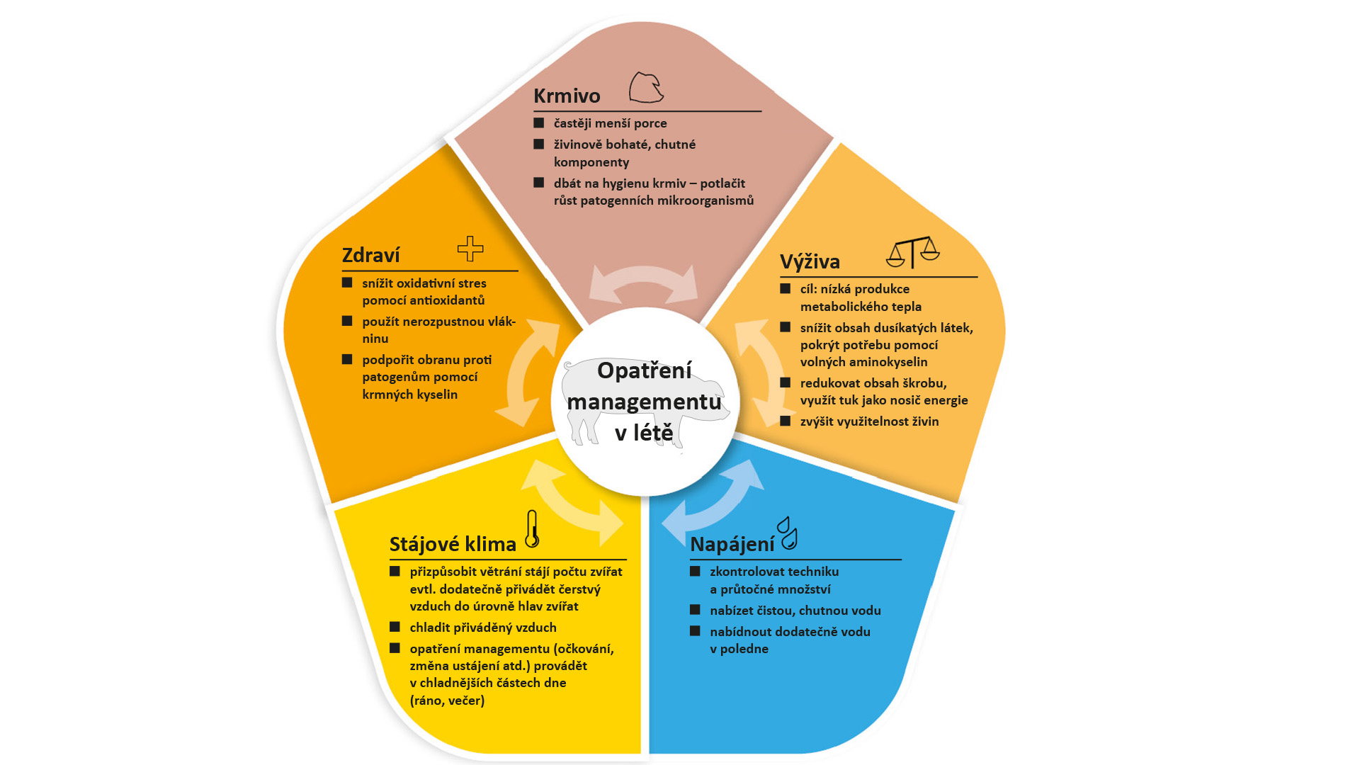 Opatření proti tepelnému stresu